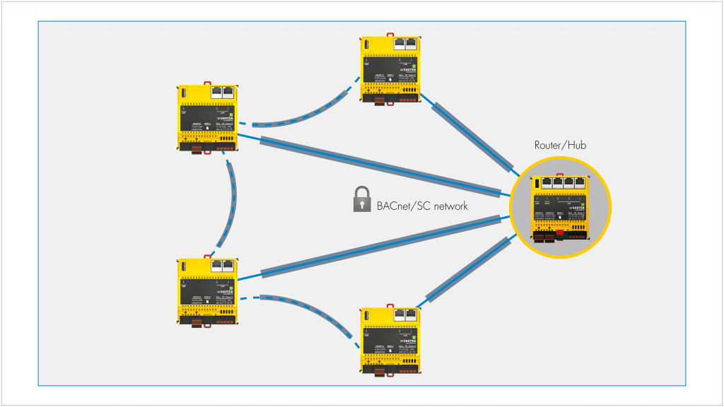 Stand-alone BACnet/SC-Network