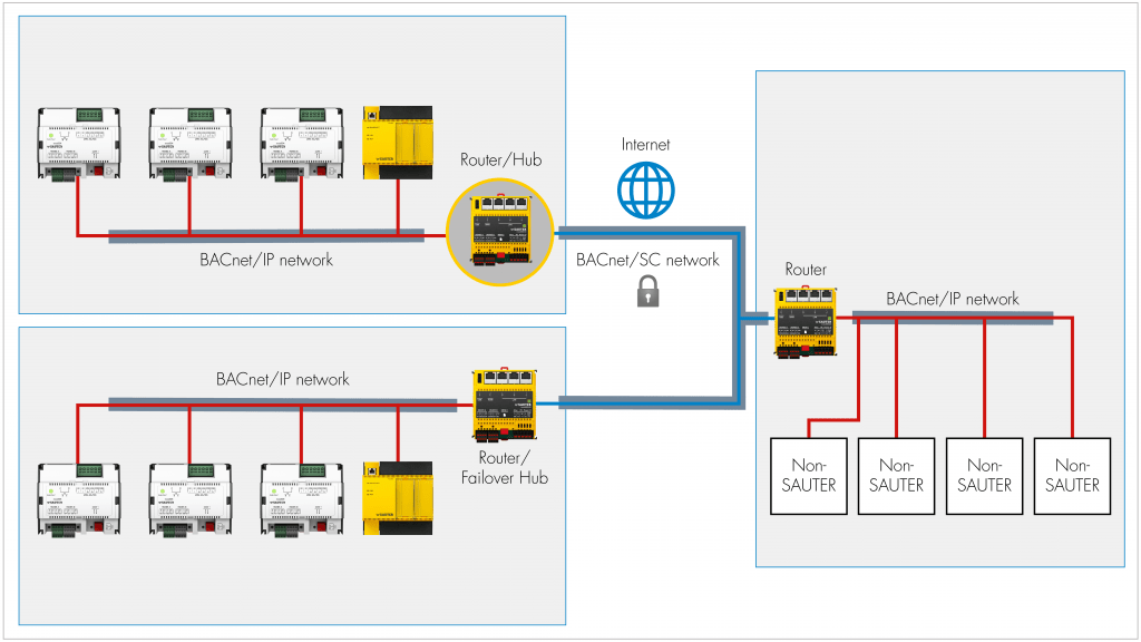 Connexions sécurisées