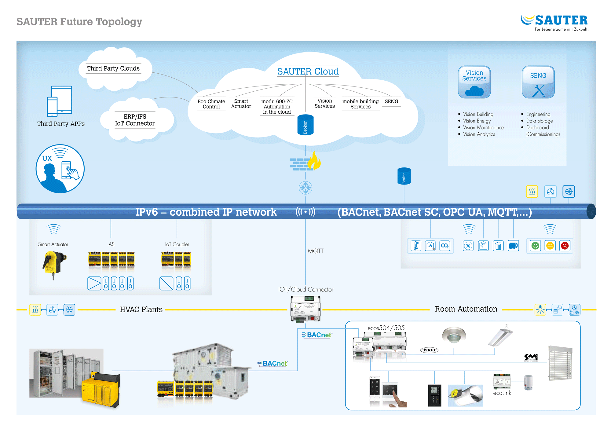 modulo 6 - SAUTER Belgium